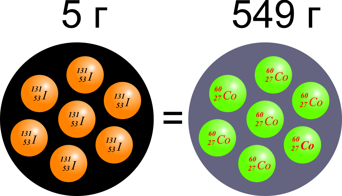 Число атомов йода. Цепочка распада кобальта 60. Схема распада кобальта 60. Число ядра йода 131 53. Активность йода 131.