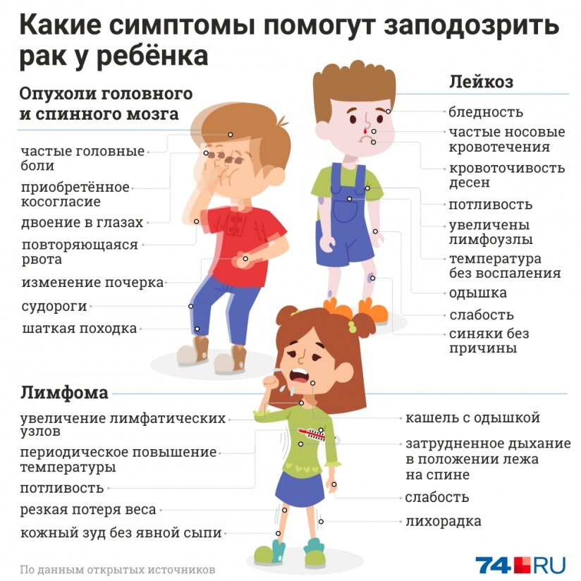 Как проявляется лейкоз у детей. Симптомы онкологии у детей. ранние симптомы онкологии у детей. симптомы онкологических заболеваний у детей. симптомы онкологических заболеваний памятка.