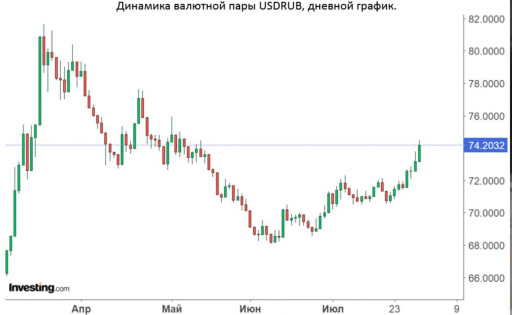 Цена доллара в 2021 году. График доллара к рублю за год 2021. График роста курса доллара 2021. Динамика валютного курса график. График курса доллара к рублю за 2021.