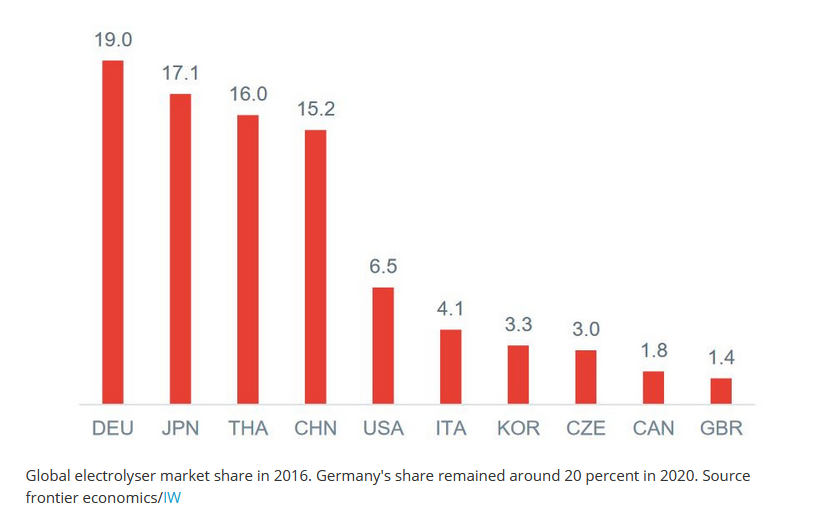 Доли производителей на глобальном рынке электролизеров (2016 год)