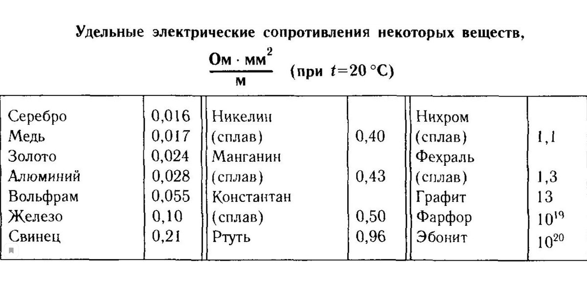 Удельное сопротивление ом мм2 м. Удельное сопротивление меди и алюминия. Удельное сопротивление алюминиевой проволоки. Удельное сопротивление меди таблица. Удельное электрическое сопротивление медной проволоки.