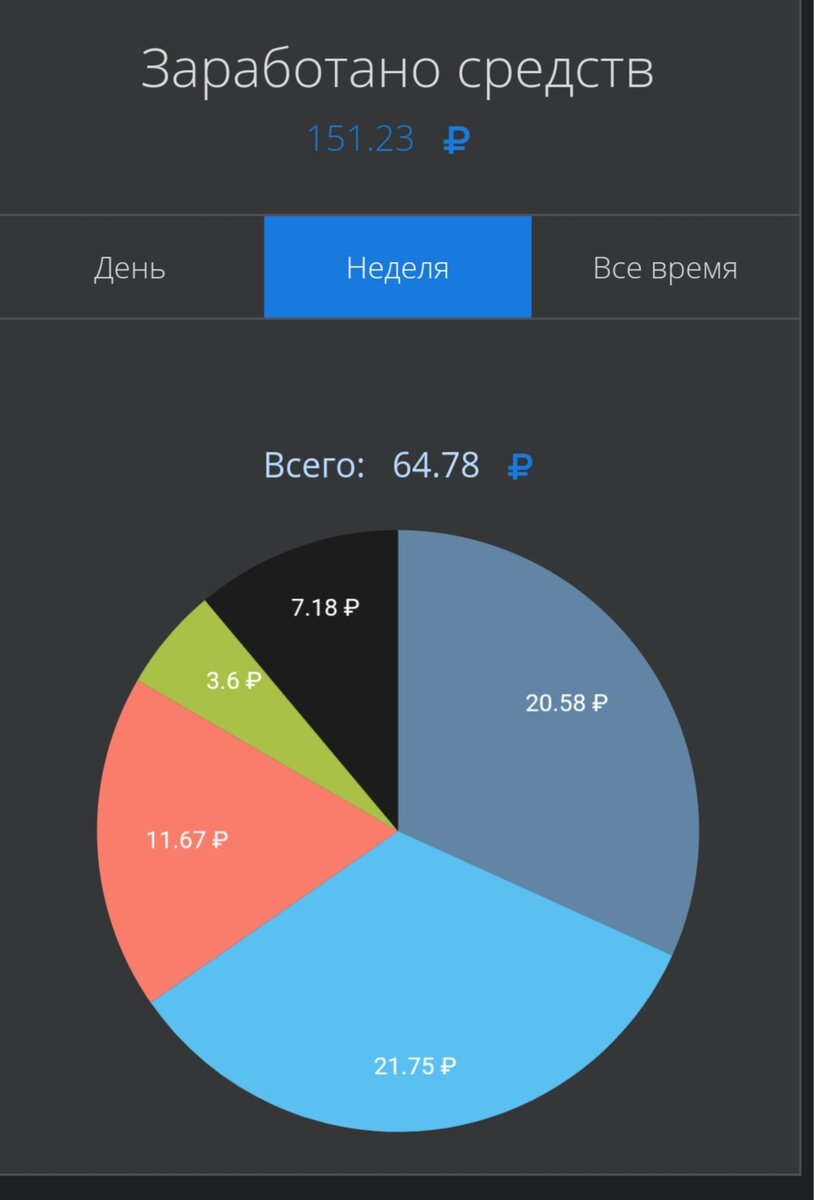 Моя статистика за неделю (да я поленился 🙃) 