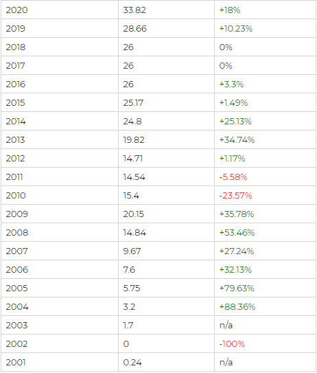 Источник: https://www.dohod.ru/ik/analytics/dividend/mtss