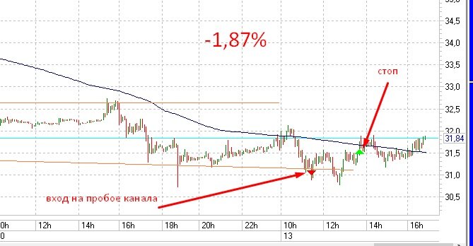 Сделка на фьючерсе Нефти марки Brent
