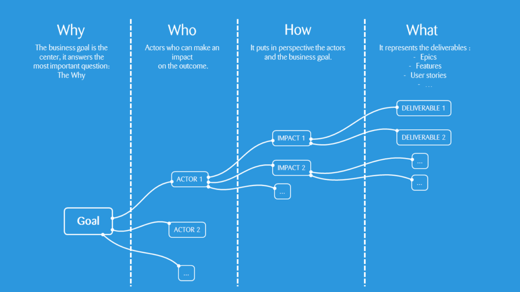 Vs mapping. Story Mapping, Impact Mapping. Story Mapping инструменты. Инструмент визуализации Impact Mapping. Impact Map user story.