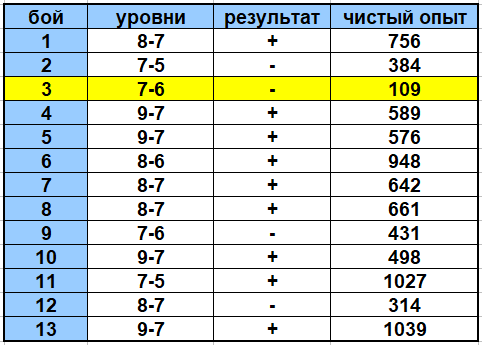 желтым выделен бой, в котором не попал в топ-10