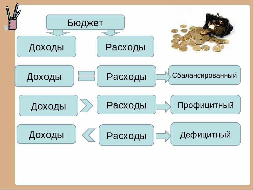 Доходы и расходы бюджета государства. Бюджет страны. Бюджет доходов и расходов. Бюджетные доходы и расходы. Доходы расходы для презентации.