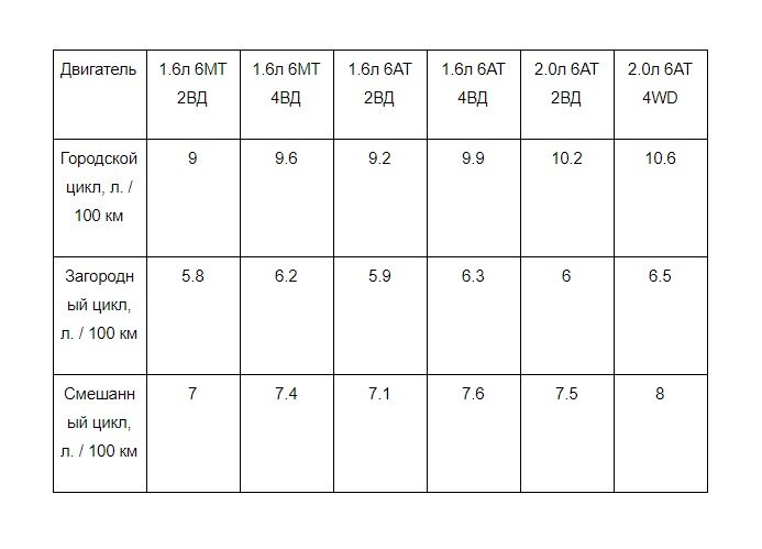 Расход 1.6. Hyundai Creta норма расхода топлива. Hyundai Creta расход топлива 1.6 автомат. Хендай Грета расход топлива на 100 км. Хендай Солярис норма расхода топлива на 100 км.