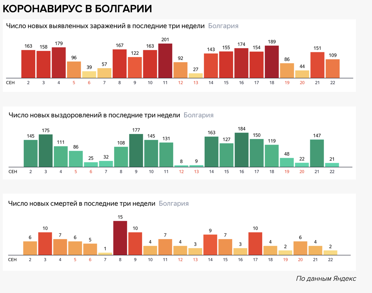 Коронавирус в Болгарии по данным Яндекс