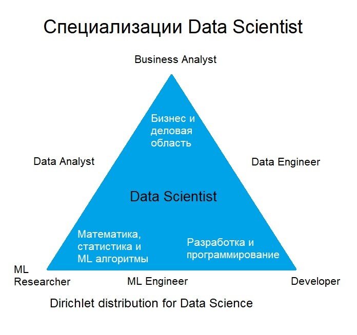 Распределение Дирихле для Data Science