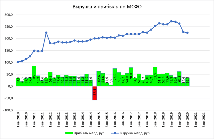 Мсфо 2020. Транснефть дивиденды 2022. Транснефть чистая прибыль 2021.