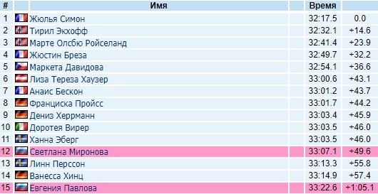 Ход по лыжне у Павловой близок к Мироновой