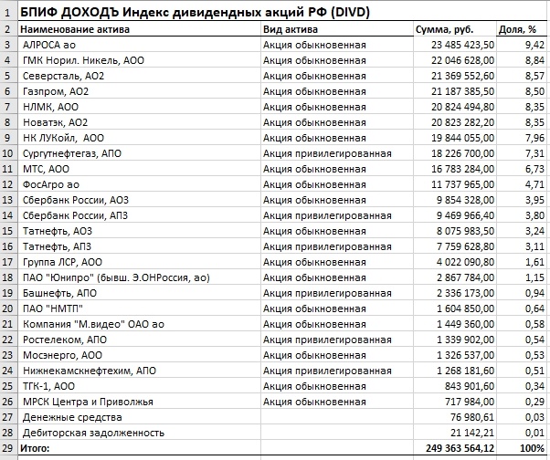 Полная структура фонда 