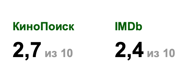 C ходу даже и не вспомню, у какого фильма был настолько низкий рейтинг. Для сравнения у оригинальной "Карнавальной ночи" 1956 г. рейтинги 7,9 и 7,5
