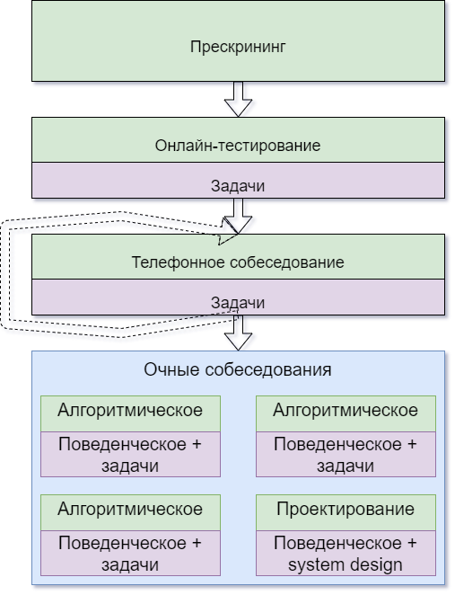 Алгоритмическое собеседование