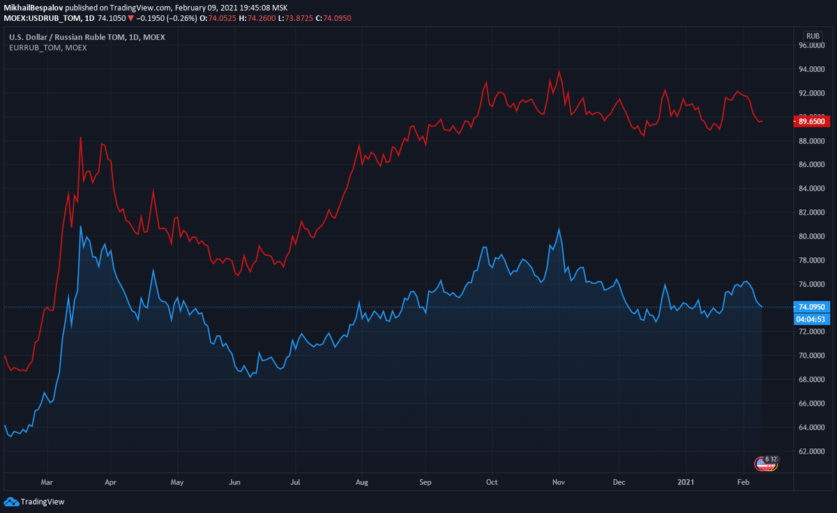 Динамика валютных пар EUR.RUB и USD.RUB за год по 19:45 МСК 9 февраля 2021 г. (Источник: TradingView)