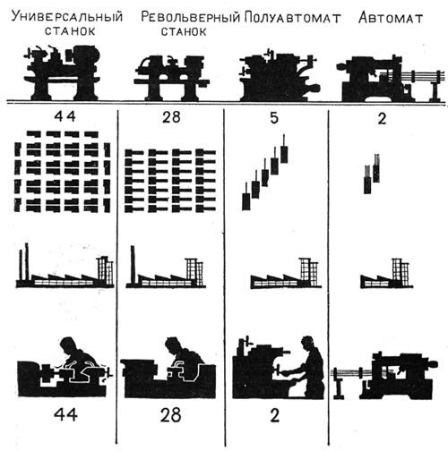 Сравнение и виды станков