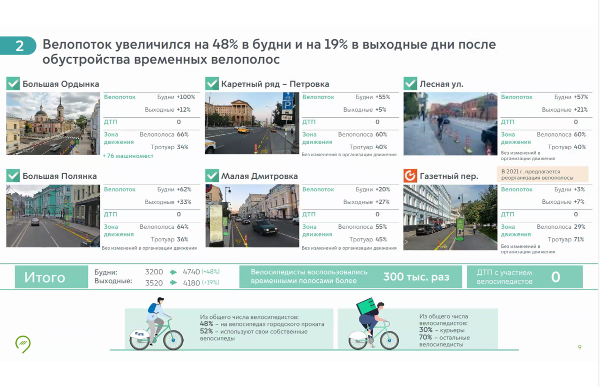 Карта москвы для велосипедистов