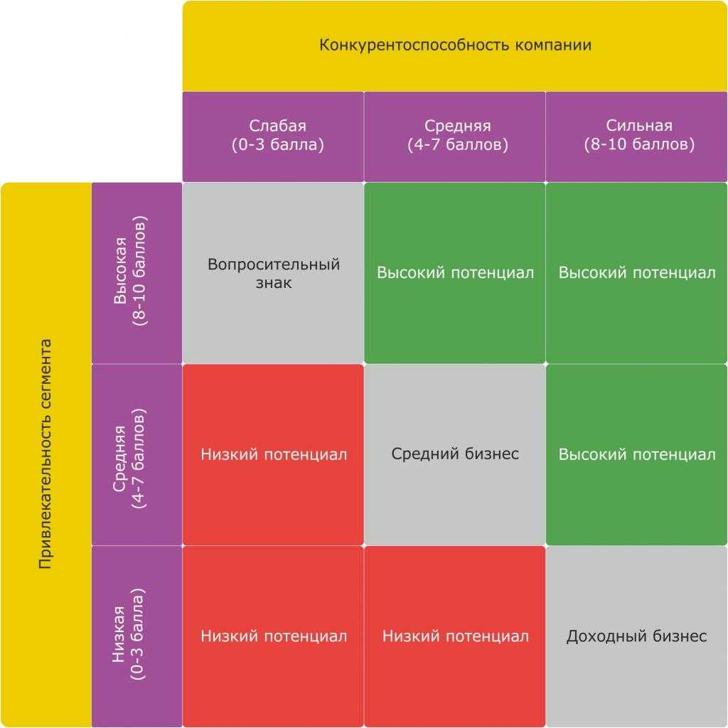 Матрица МакКинзи - изображение из открытых источников