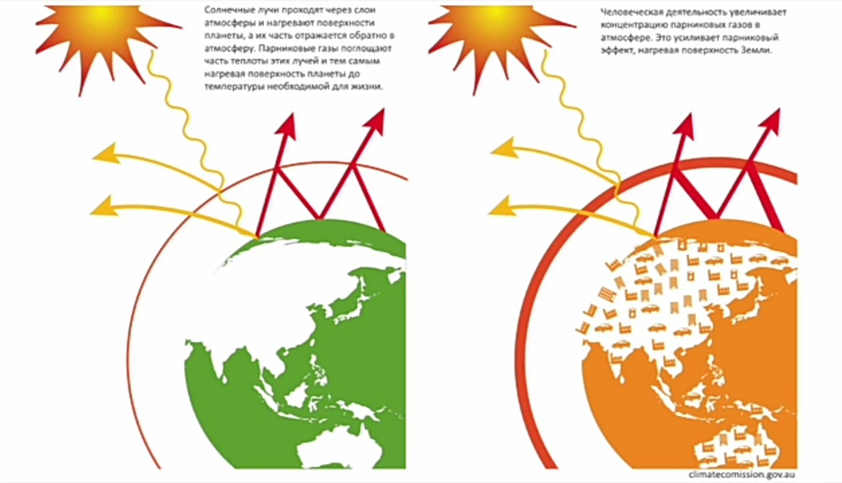 Парниковый эффект причины. Вспышки на солнце земля парниковые ГАЗЫ.