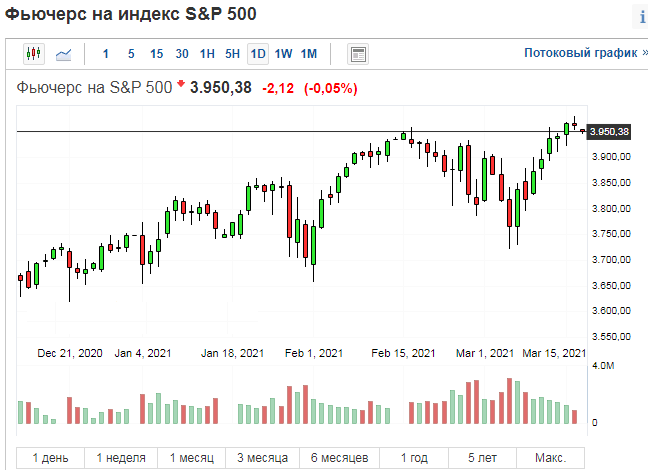 График индекса S&P500.