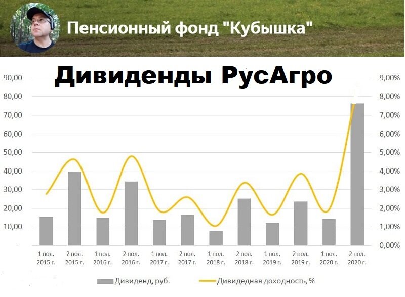 Дивиденды РусАгро, рекомендации СД 15 марта 2021 года и исторический график выплат за 5 лет