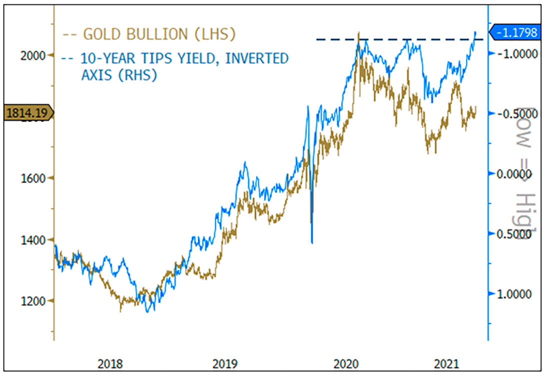 Цена золота и доходность 10-летних казначейских облигаций с защитой от инфляции / график © Пол Вонг