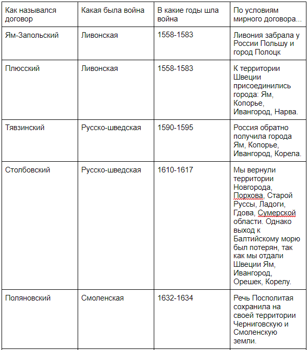 Мирные договоры.✏