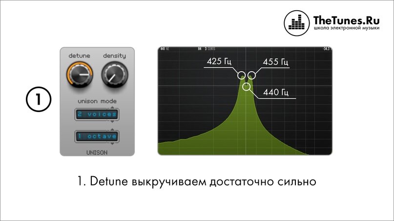 Рисунок 2. Из-за включенного Detune волны начали расстраиваться.