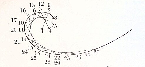 Схема заполнения дуги