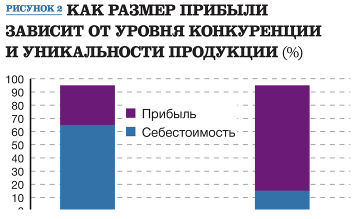 Резюмируя, хочу заметить, что в бизнесе нет универсального метода ценообразования. Какую назначить цену – зависит от комплекса факторов, в том числе интуитивных. Однако даже если Вы полагаетесь на интуицию, всегда нужно максимально учитывать реальность, опираясь на конкретные факты, результаты исследований и объективные экономические расчеты.

