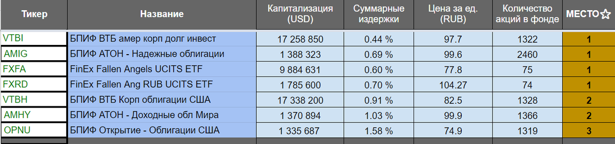 фонды корпоративных облигаций США