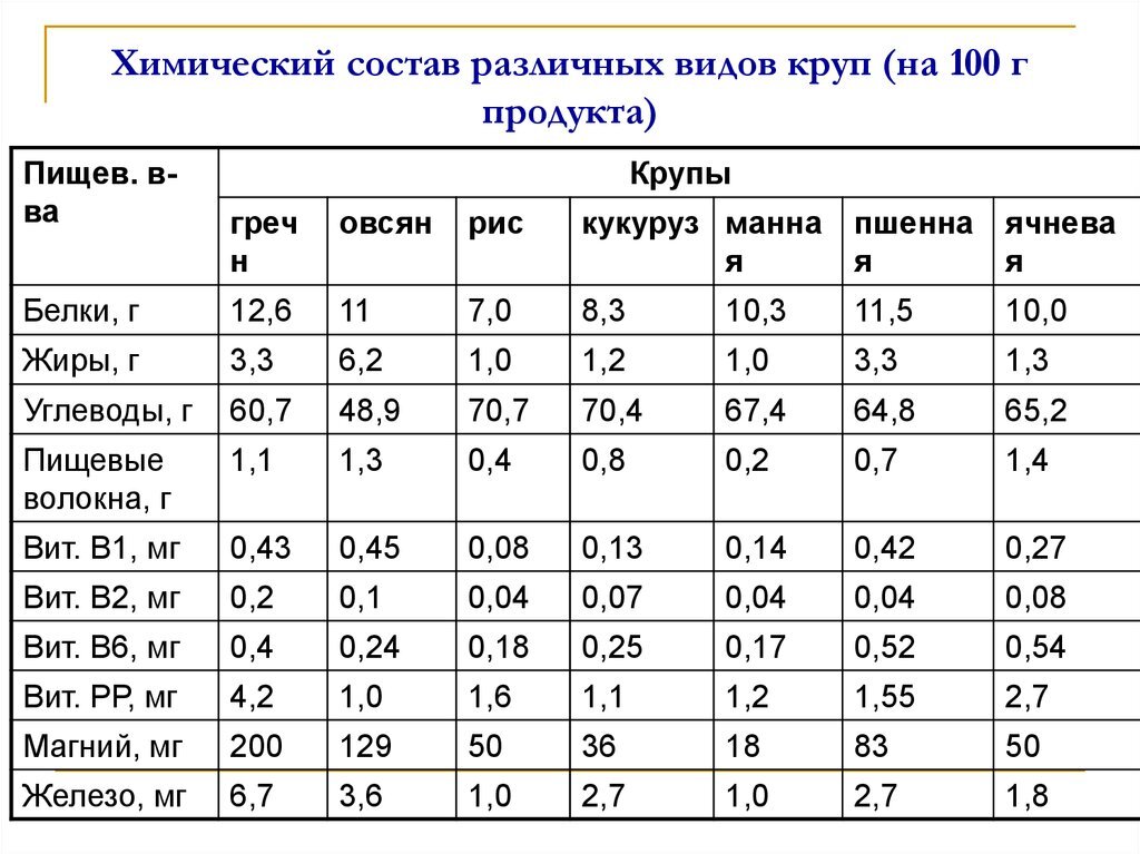 химический состав круп для сравнения