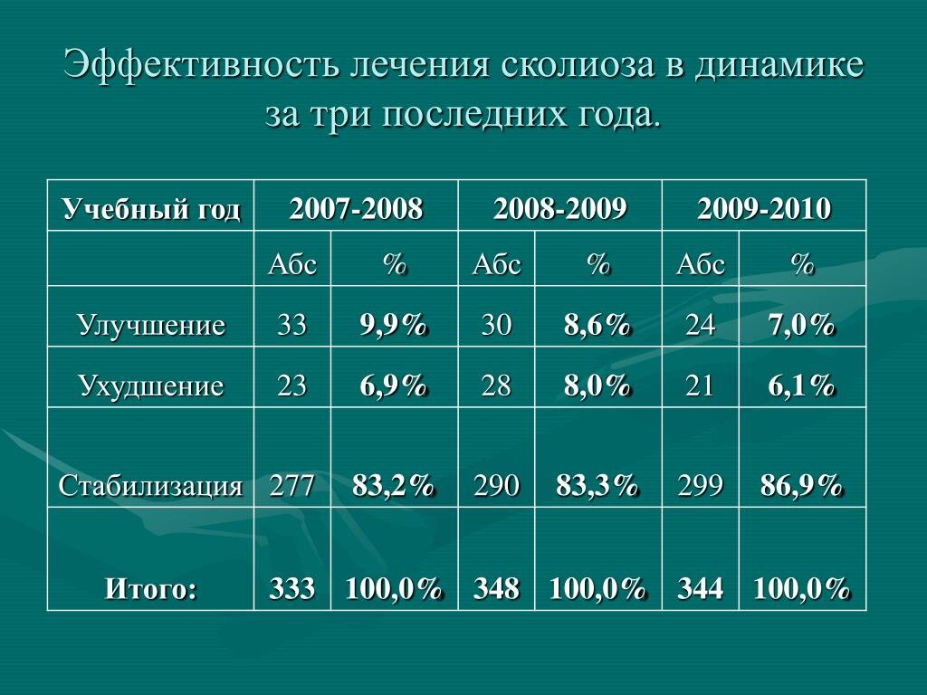 Таблица состоит из столбцов и