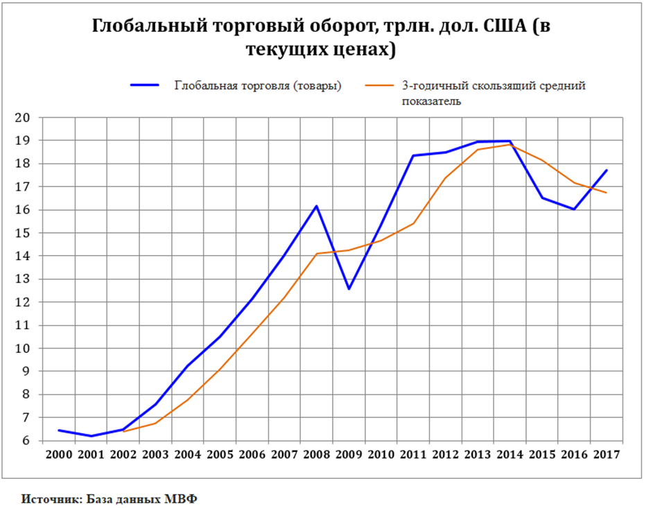 График деглобализации. Мировая статистика деглобализации график. Причины деглобализации. Периоды деглобализации.