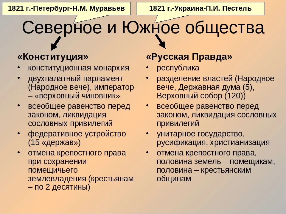 "Восстание декабристов" - История - Презентации - 8 класс