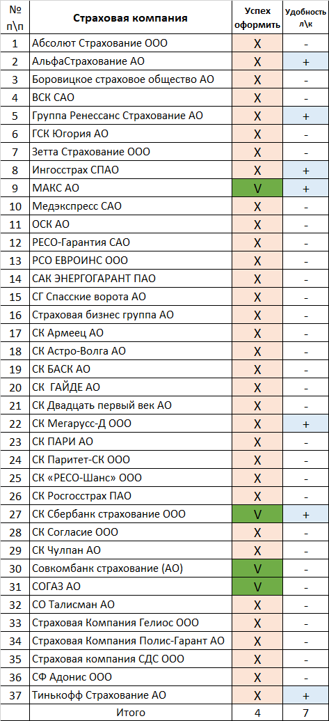 Таблица результатов эксперимента