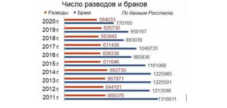 Россия на первом месте по количеству разводов.