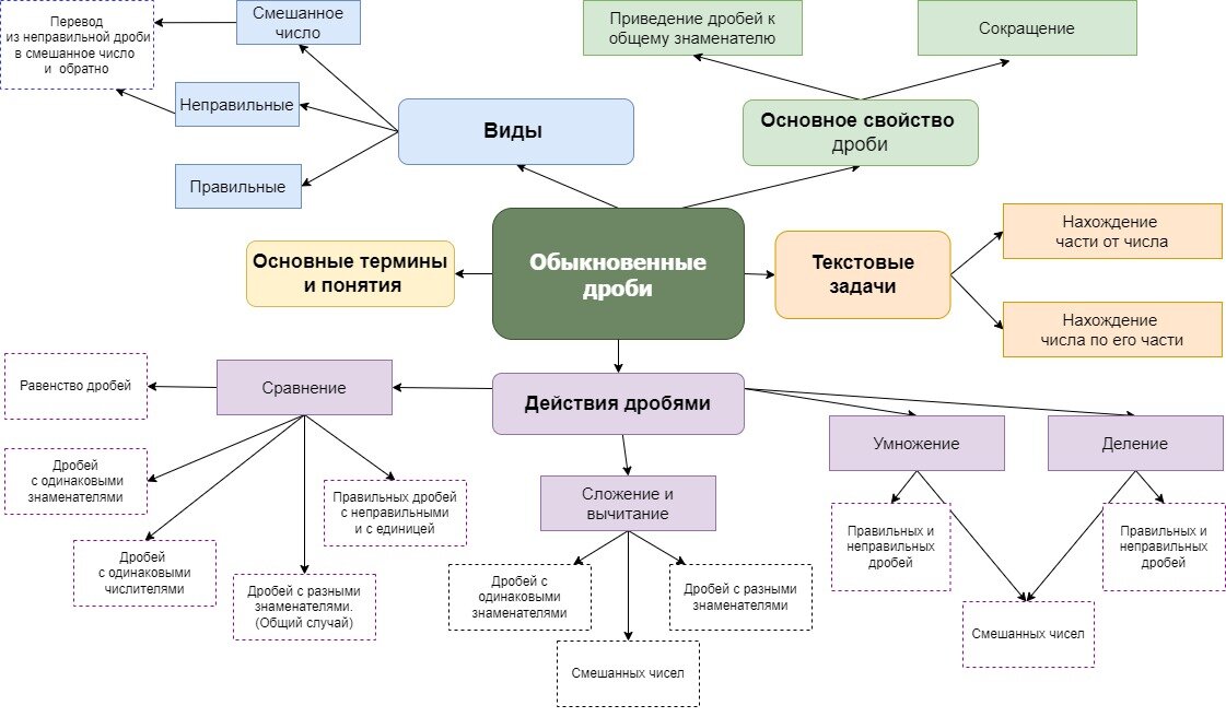 Обобщение и систематизация по разделу