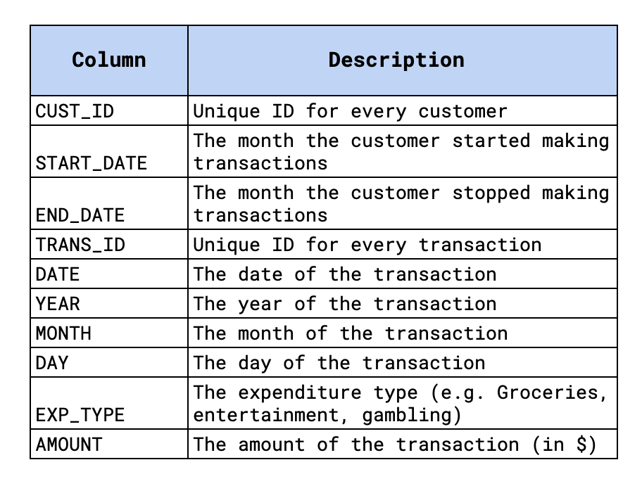Рисунок 1: обзор набора данных транзакций (Источник: Kaggle) (CC0: публичный доступ)
