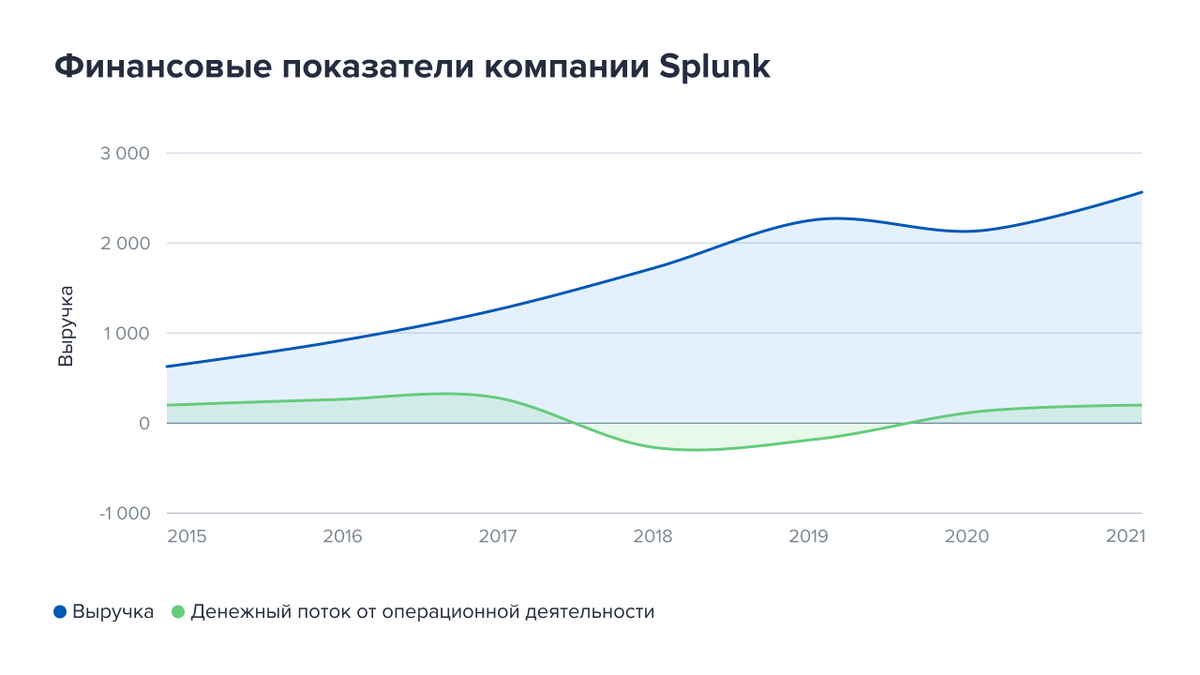 Финансовые показатели Splunk. Источник данных: аналитический отдел ООО «Ньютон Инвестиции»
