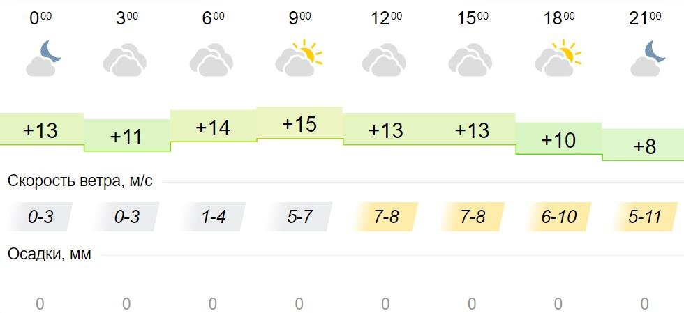 Облачно с прояснениями а в следующий четверг какие градусы.
