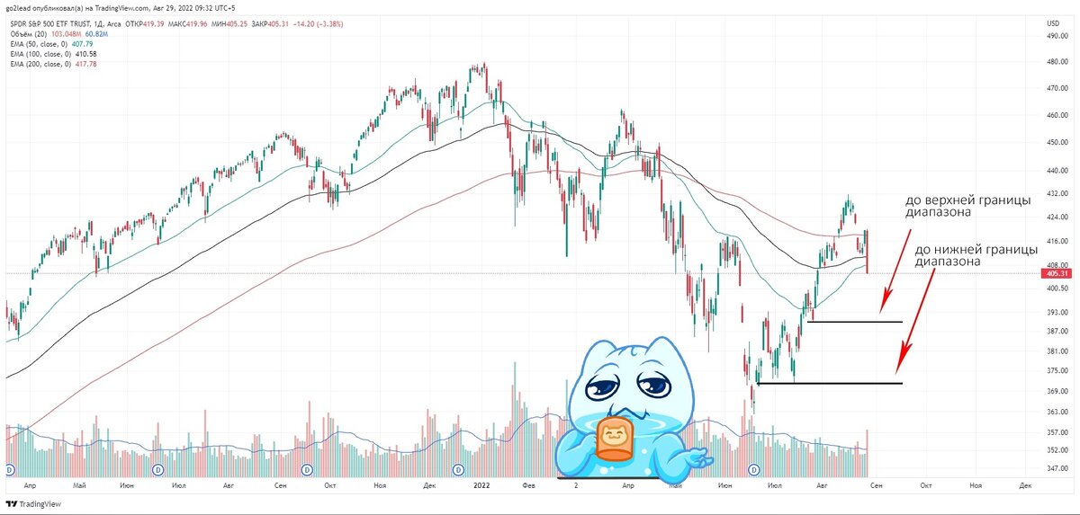 дневной график S&P500, источник https://ru.tradingview.com/