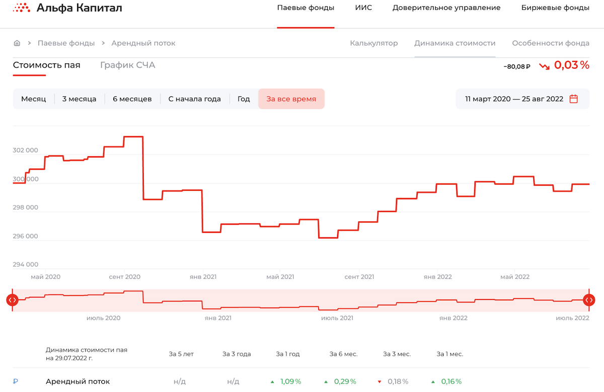 Как инвестировать в «недвижимость всегда растет» без недвижимости и стоит ли?