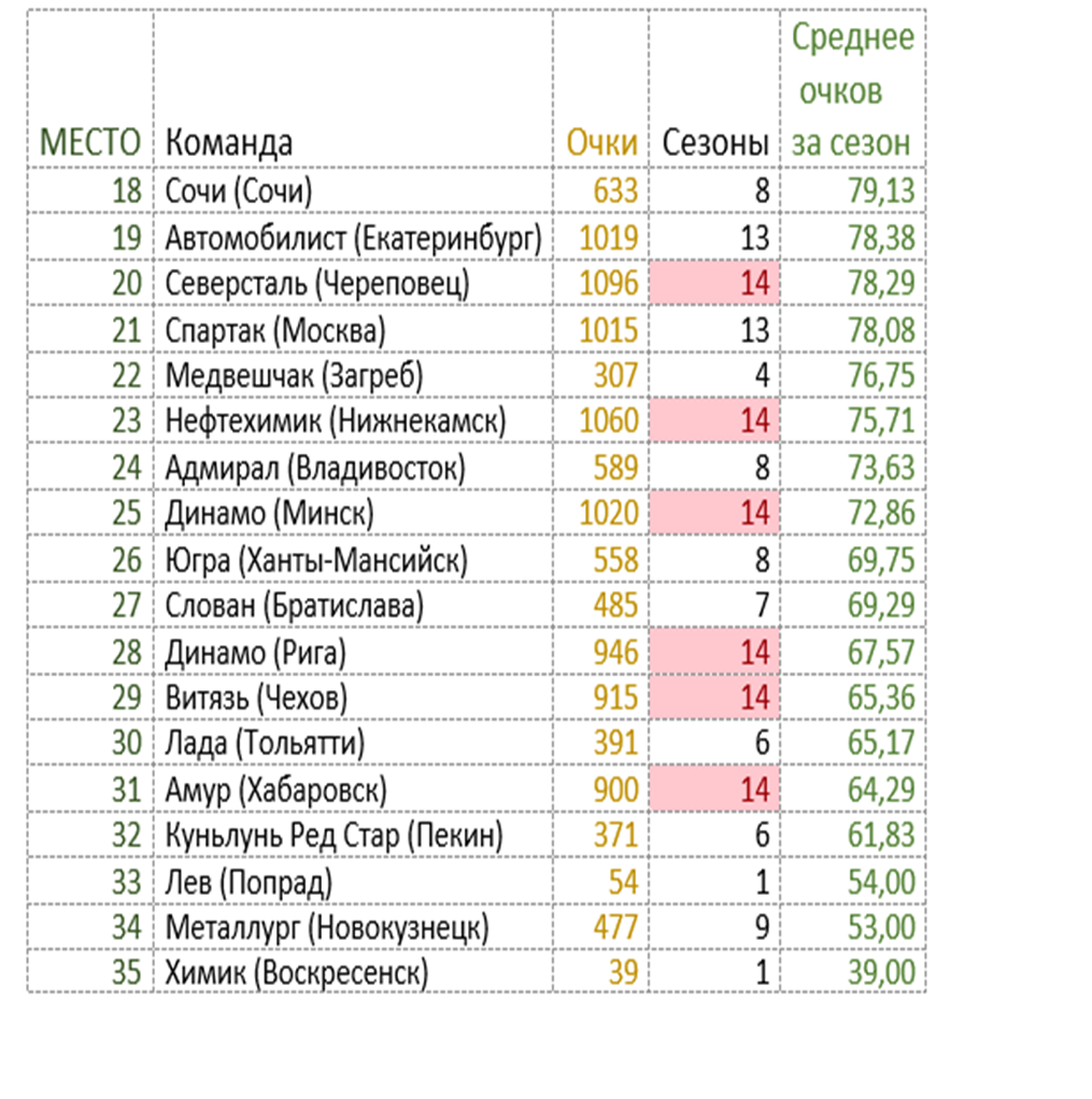 Турнирная таблица Континентальной Хоккейной Лиги по среднем показателям за все 1