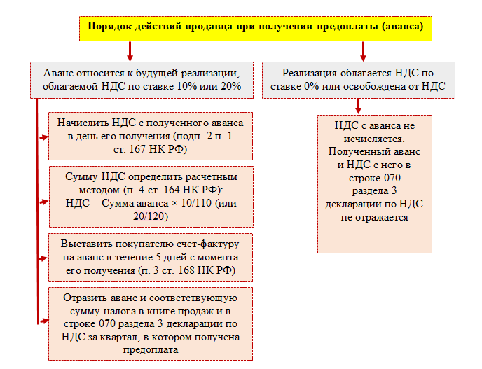 Доходы полученные авансом