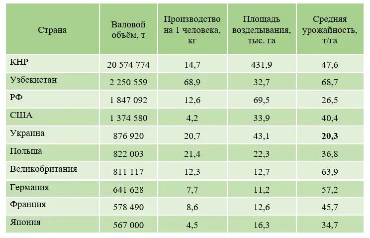 Таблица. Топ-10 крупнейших производителей моркови (+репы)