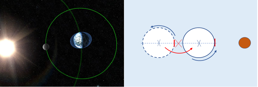 Приливы, судя по рисунку слева, возникают так, как будто, с другой стороны - вторая Луна. Но если вращать Землю вокруг её гравитационного фокуса в поворотной плоскости, перпендикулярной к суточному вращению на рис. справа, то Луна появляется над той же местностью планеты через половину оборота, действительно создавая впечатление двух Лун. Именно потому и можно в небе иногда наблюдать и две Луны, и два Солнца, как их полевые отражения.