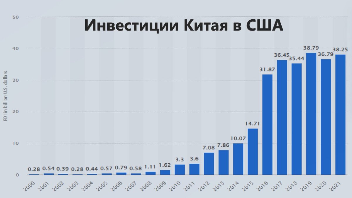 вложения сша в китай. прямые иностранные инвестиции китая в россию 2021. вложения сша в китай. вложения сша в китай. вложения китая в госдолг сша график.