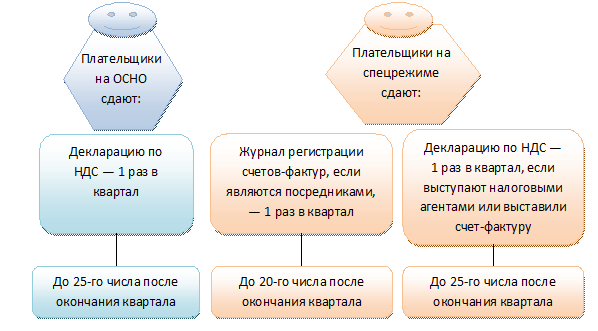 Срок сдачи ндс за 1 кв 2024